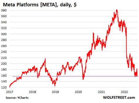 meta stock market price today